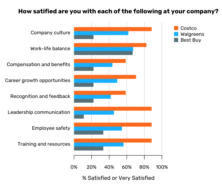 Bar chart comparing employee satisfaction ratings across Costco, Walmart, and Best Buy, showing Costco leading in all categories especially in compensation, culture, and training