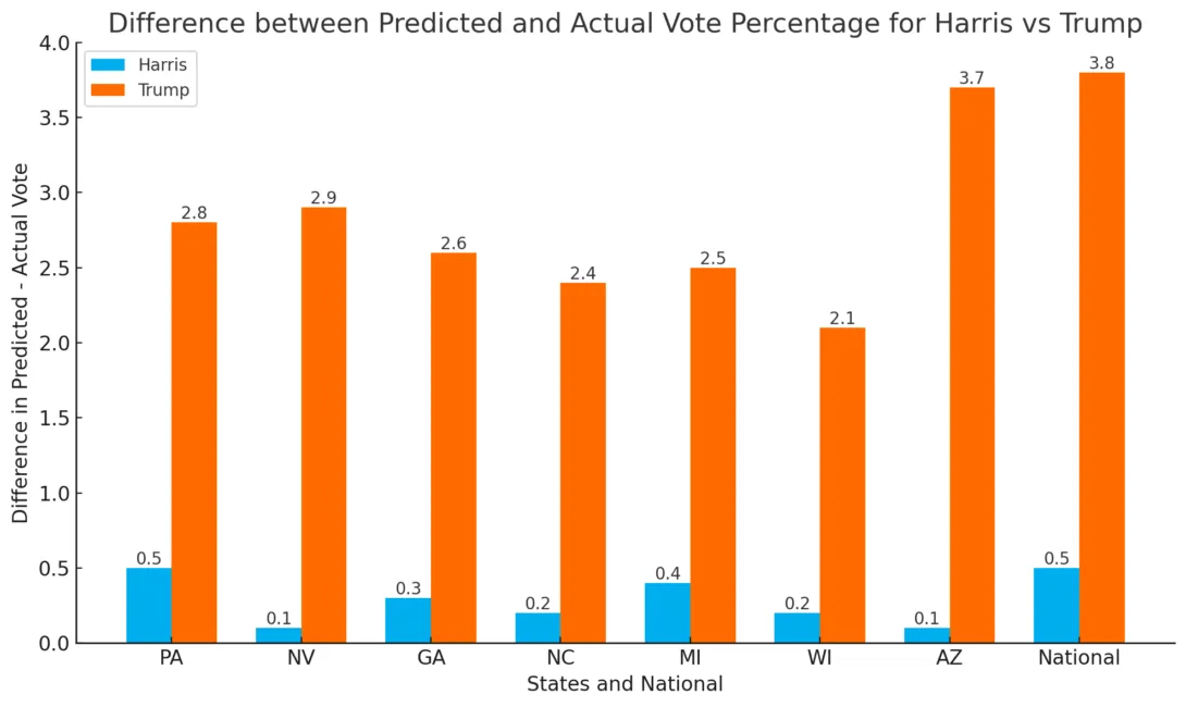 Chart comparing predicted polling percentages versus actual election results, showing Trump outperformed polling predictions by 3.8% while Harris results were within 0.5% of predictions