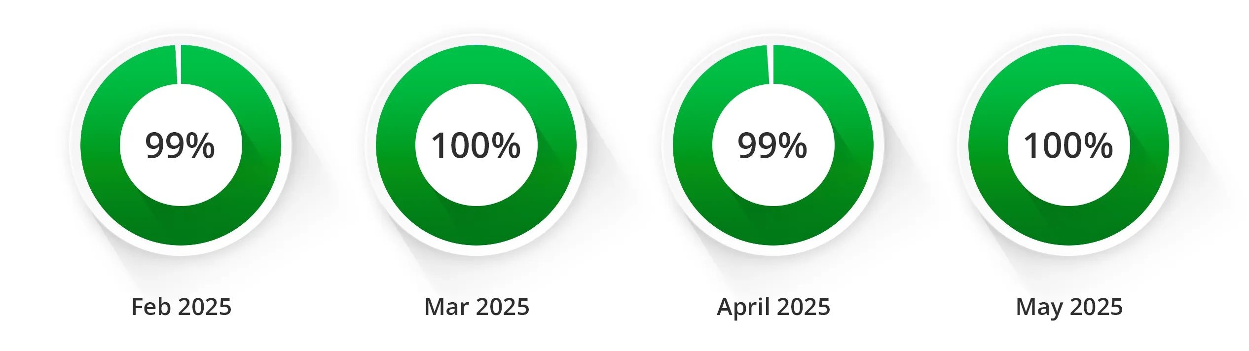 Data Quality Tracker - Donut Charts