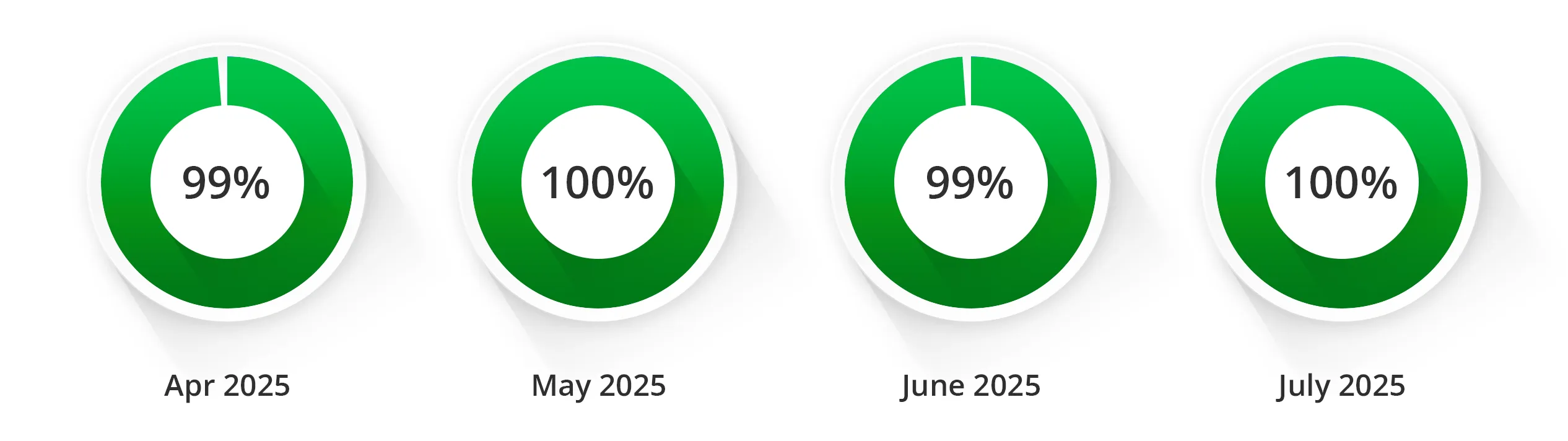 Data Quality Tracker - Donut Charts