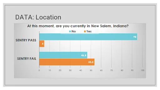Bar chart comparing respondents who pass versus fail SENTRY screening on claiming to live in New Salem, Indiana