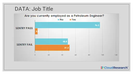 Bar chart comparing respondents who pass versus fail SENTRY screening on claiming to be employed as a petroleum engineer
