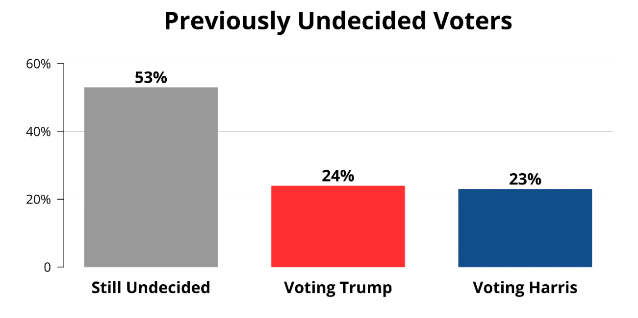 Bar chart showing the current status of previously undecided voters: 53% still undecided, 23% now supporting Trump, and 24% now supporting Harris