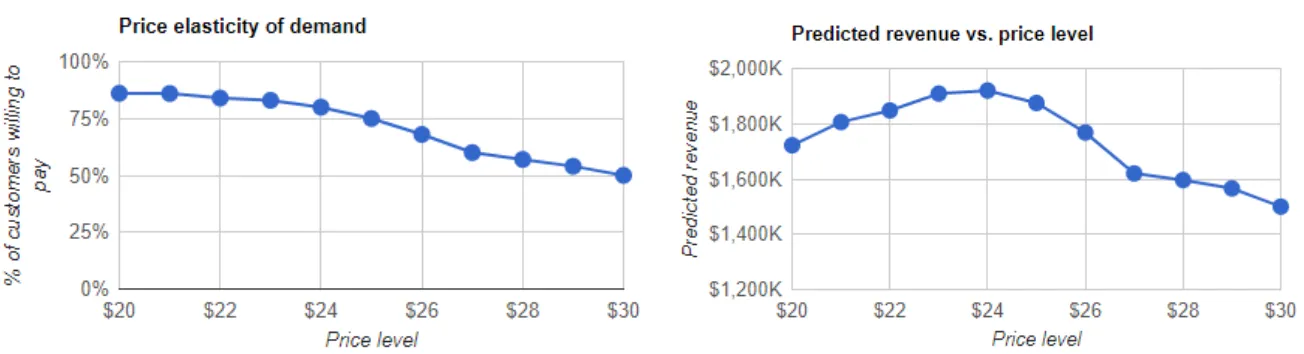 Gabor Granger pricing method graph showing how demand (blue line) decreases and revenue (green line) changes as price increases, illustrating price elasticity and the optimal price point for maximizing revenue