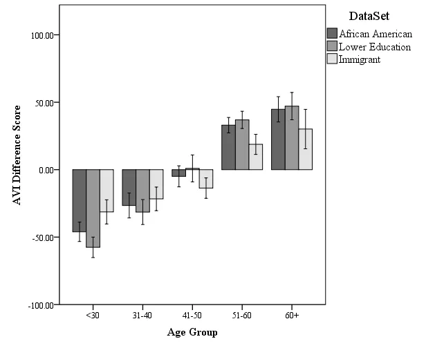 Graph showing difference scores across different cultural groups (African Americans, immigrants, and high school educated), demonstrating the age verification tool works reliably across diverse populations
