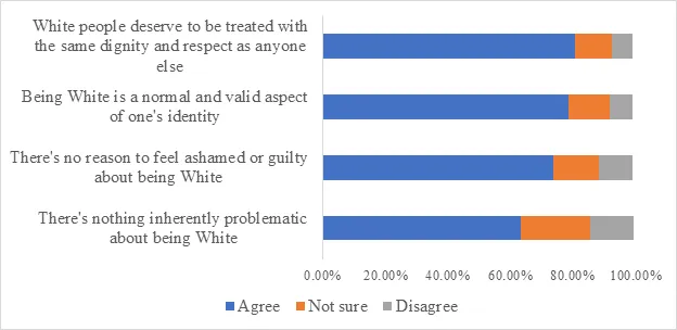 Bar chart showing Black Americans' responses to four statements about White people, with high agreement rates: 'White people deserve equal respect' (85%), 'Being white is a valid identity' (81%), 'No reason to feel guilty for being white' (77%), and 'Nothing inherently problematic about being white' (66%)