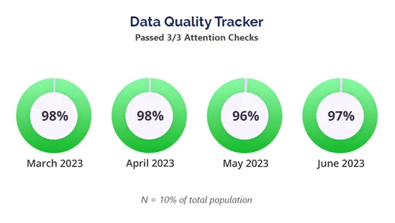 Graph showing Connect's data quality monitoring results with 98.1% of participants passing all attention checks during monthly quality assessments