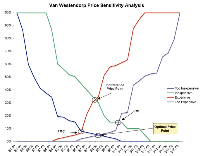 Graph showing the van Westendorp Price Sensitivity Meter with intersecting lines indicating 'Too Cheap', 'Cheap', 'Expensive', and 'Too Expensive' price points, revealing the optimal price range
