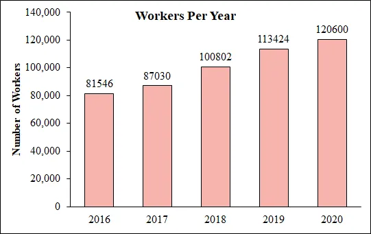 Bar graph showing significant growth in the number of MTurk workers from 2016 to 2020, demonstrating an overall 30% increase in the US worker pool over this five-year period