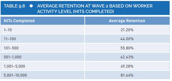 Graph showing linear increase in participant retention rates as experience on the platform increases