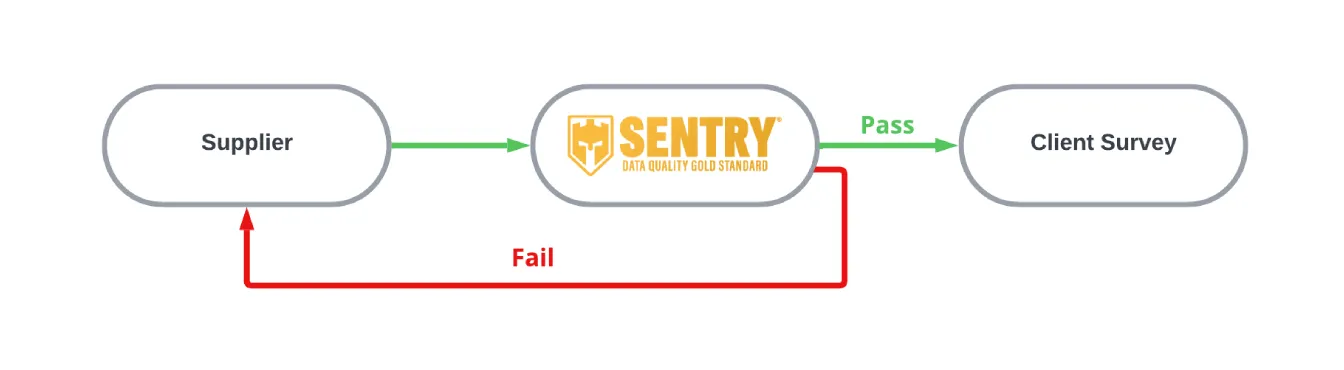 Sentry vetting system workflow diagram showing how participants are screened before entering surveys