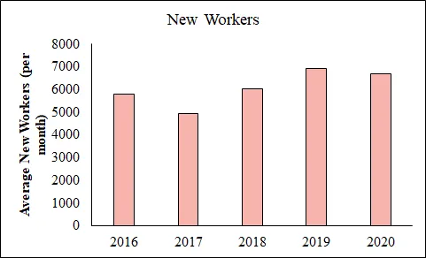 Bar graph displaying the average number of new MTurk workers joining the platform each month from 2016 to 2020, showing fluctuations between years with an overall average of 5,906 new US workers per month