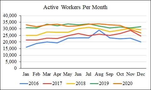 Bar graph showing the average number of active MTurk workers per month from 2016 to 2020, revealing a steady increase to an overall average of 27,824 monthly active workers with recent years averaging 30,887 active workers per month