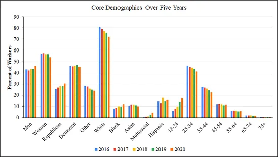 Line graph tracking demographic trends of MTurk workers from 2016 to 2020, showing changes in racial composition (decreasing percentage of White workers), age distribution (increasing share of workers aged 18-24), and political affiliation (slight increase in Republican identification)