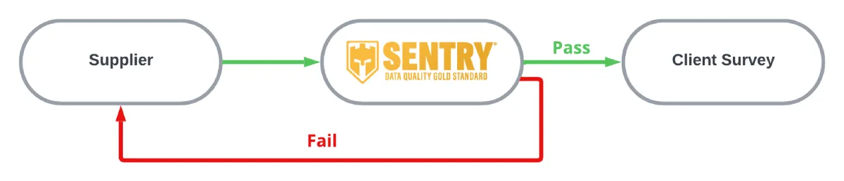 sentry flow