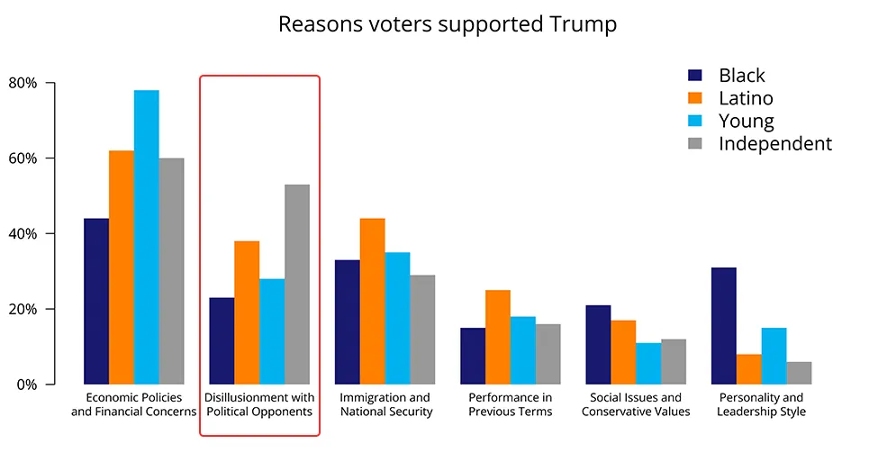 Chart showing voter disillusionment with Harris and the Biden administration as a significant factor for Trump voters, particularly among Black and Latino voters
