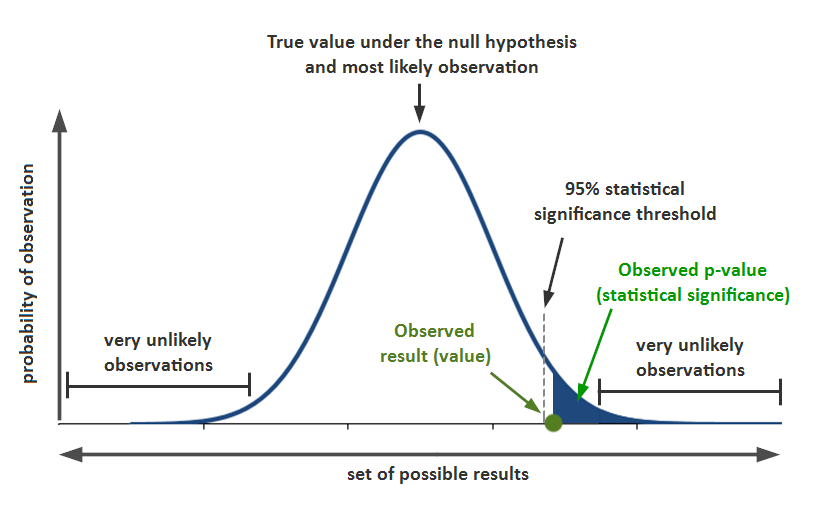 Null Hypothesis Significance Testing Graph