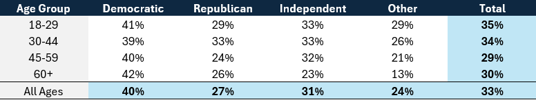 Table showing percent who agreed we've reached tipping point for political violence