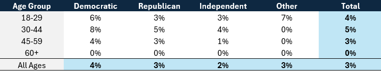 Table showing percent who agreed with being okay with political violence